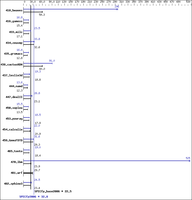 Benchmark results graph