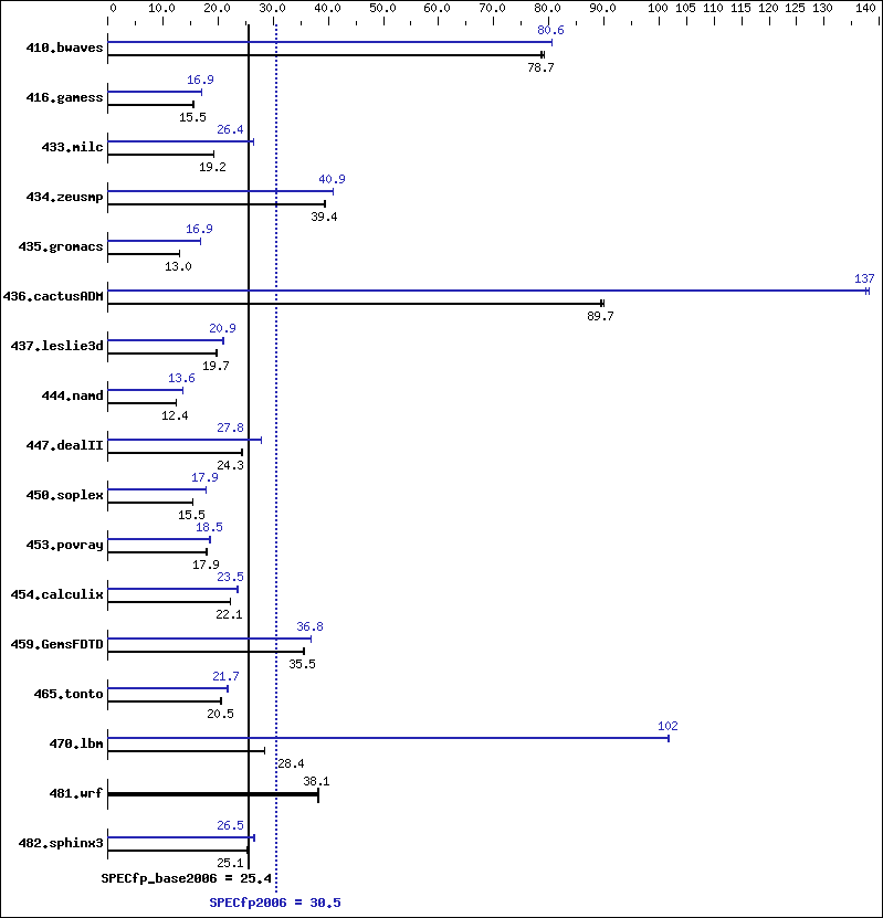 Benchmark results graph