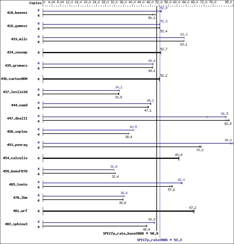 Benchmark results graph