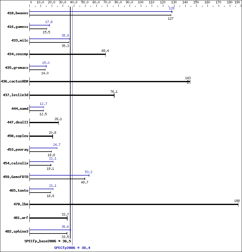 Benchmark results graph