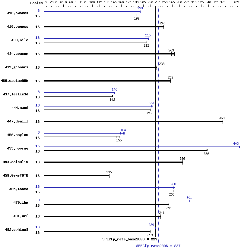 Benchmark results graph
