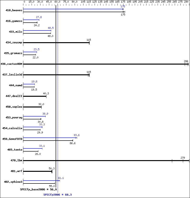 Benchmark results graph