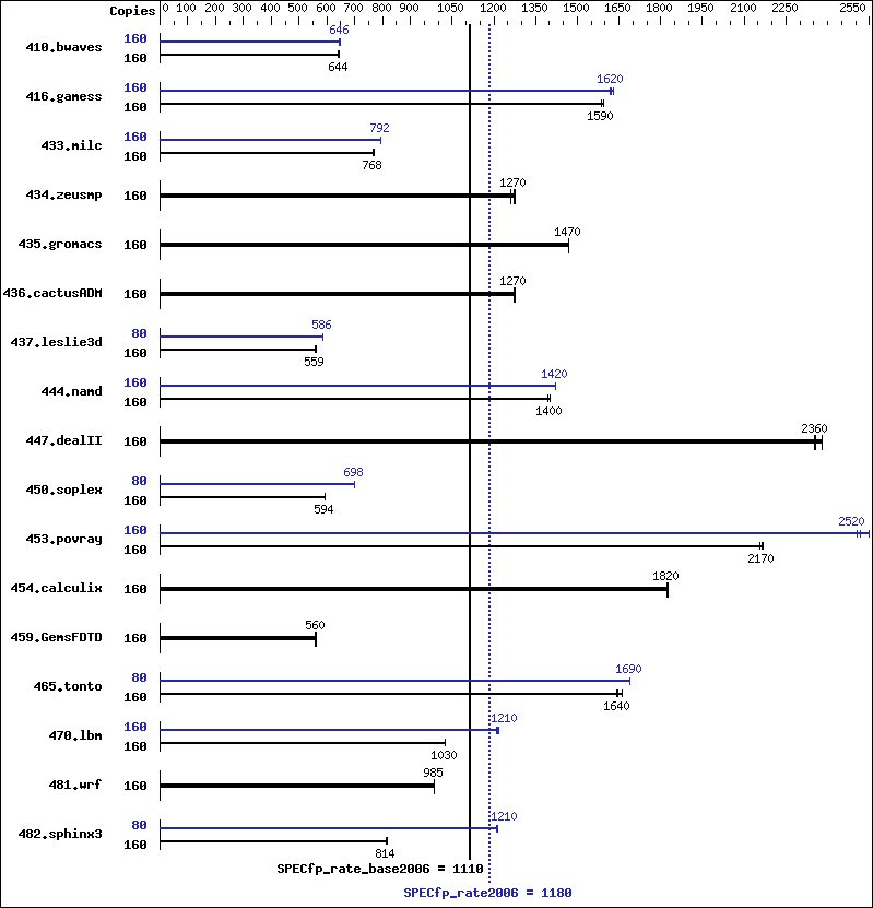 Benchmark results graph