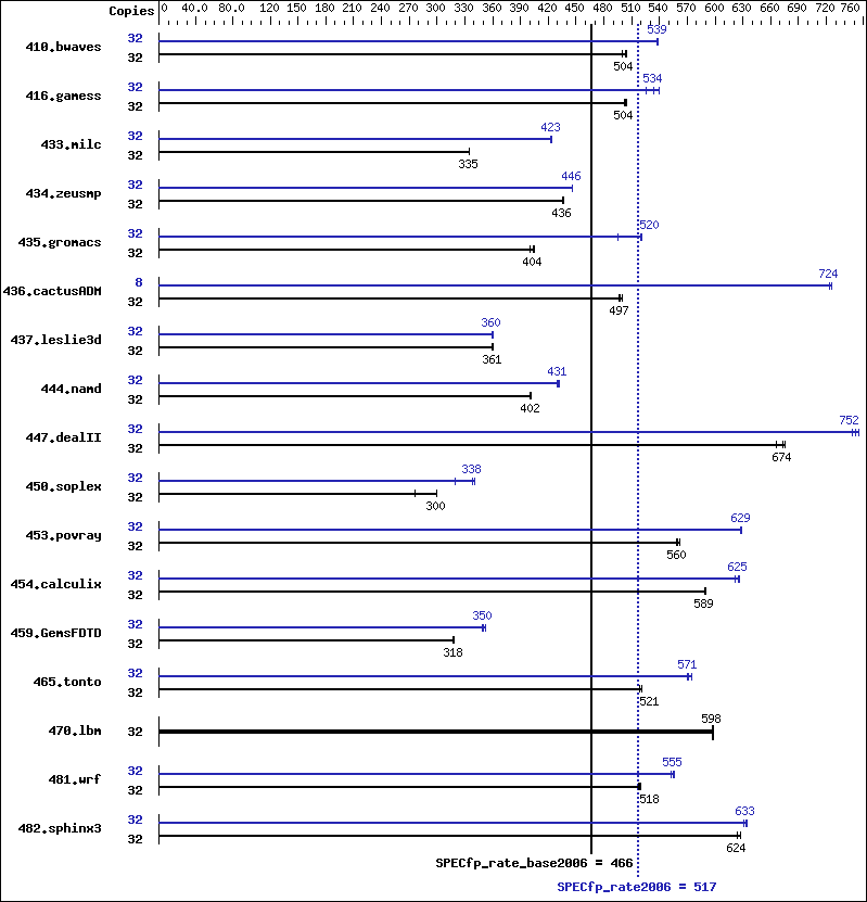 Benchmark results graph