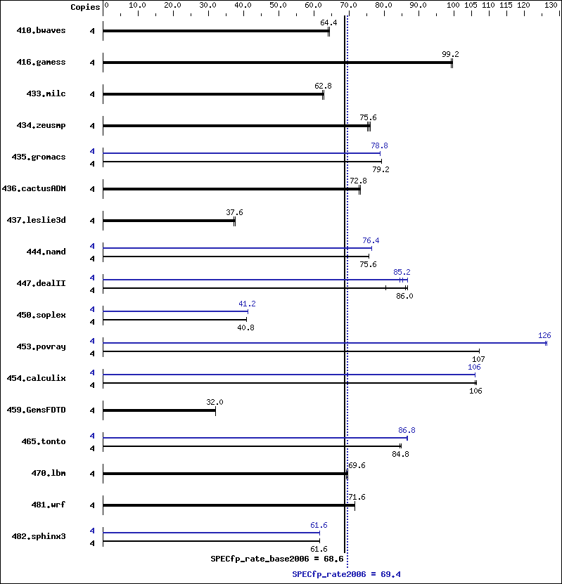 Benchmark results graph