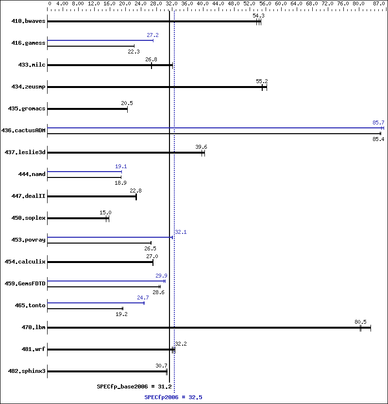 Benchmark results graph