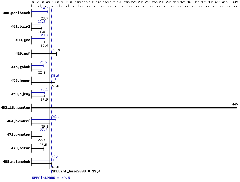 Benchmark results graph