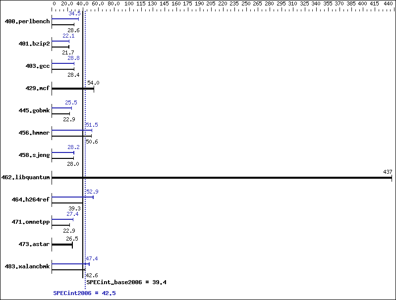Benchmark results graph