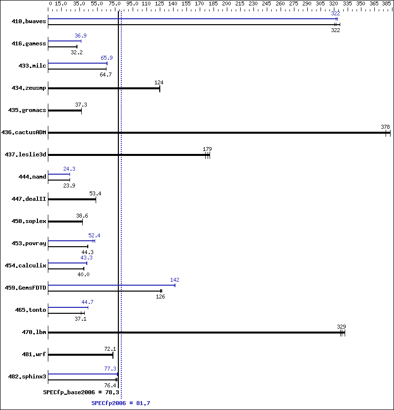 Benchmark results graph