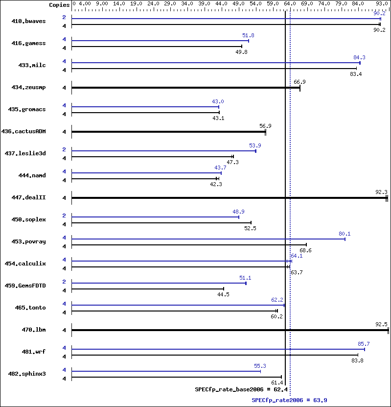 Benchmark results graph
