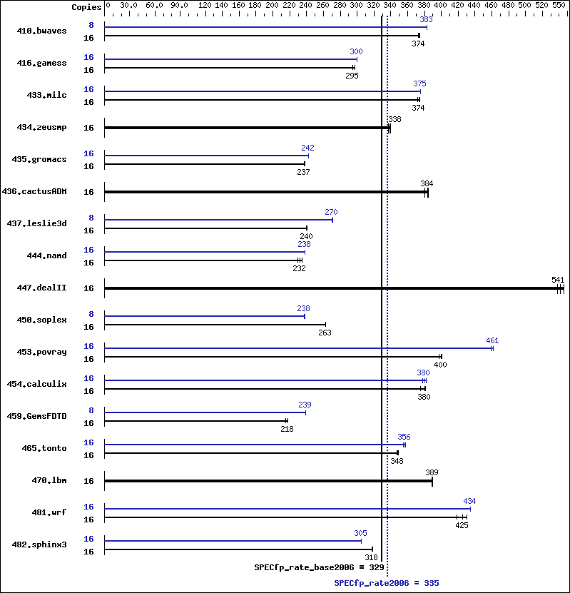 Benchmark results graph