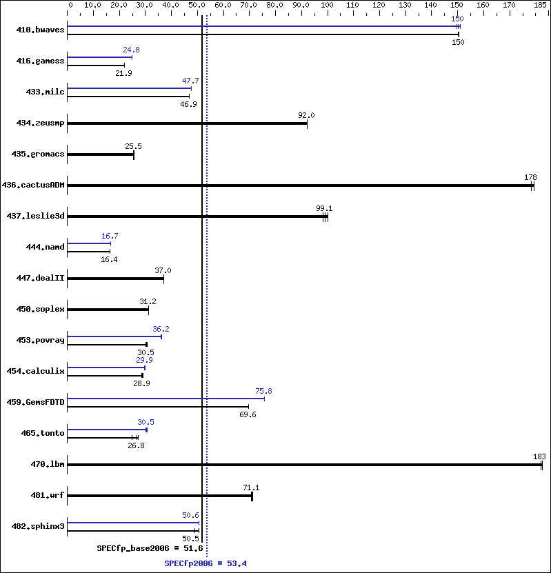 Benchmark results graph