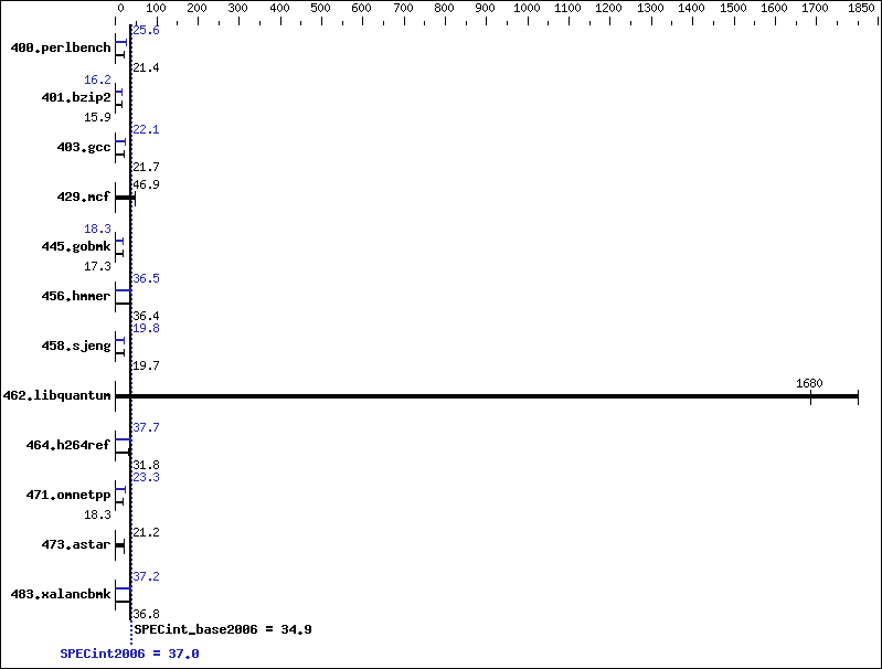 Benchmark results graph
