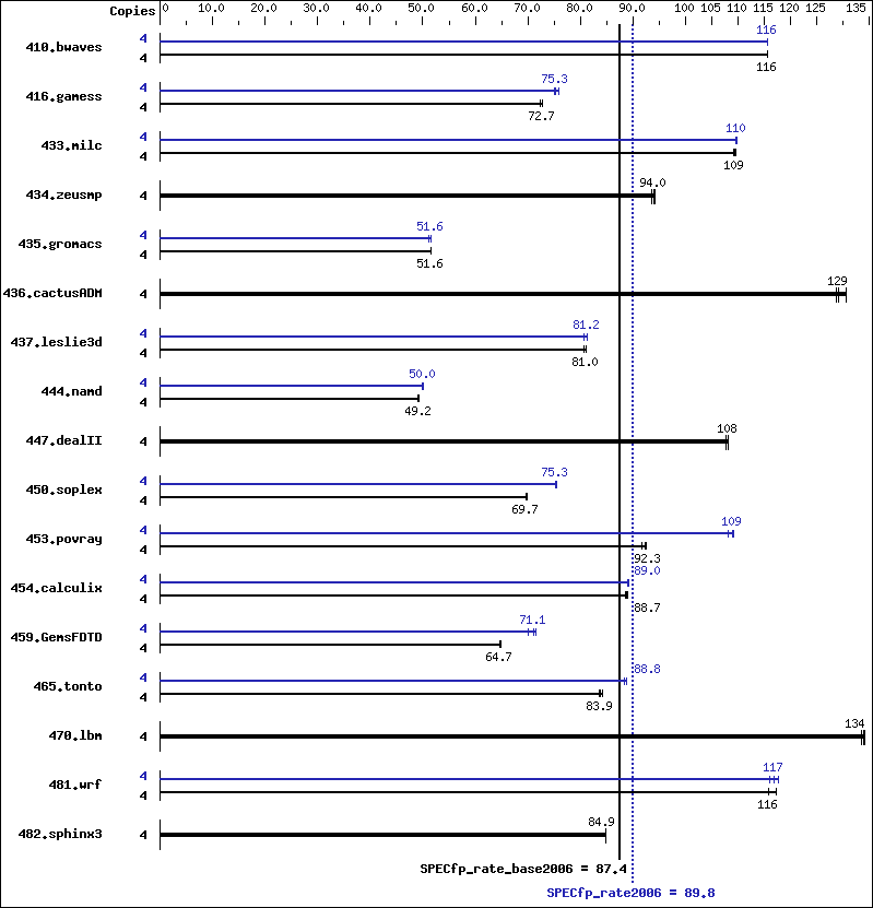 Benchmark results graph