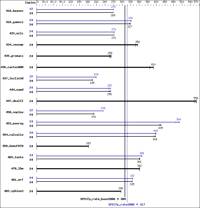 Benchmark results graph