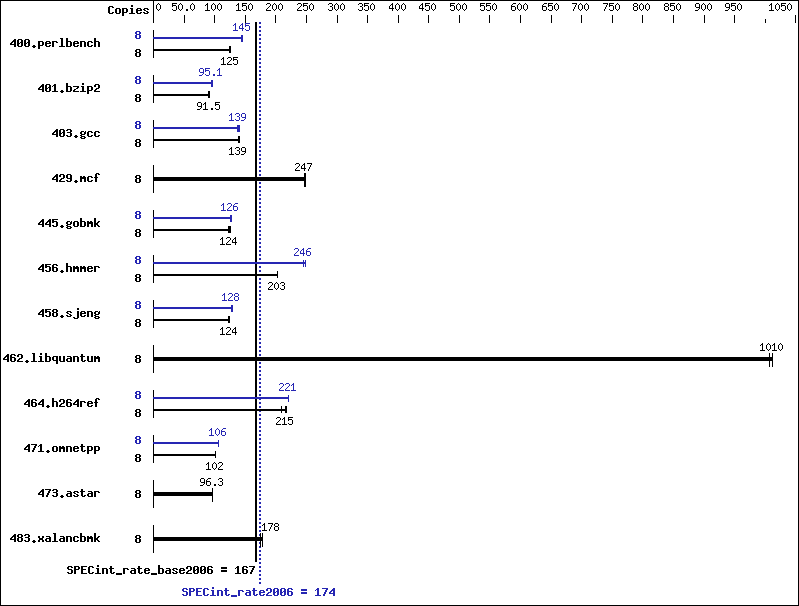 Benchmark results graph