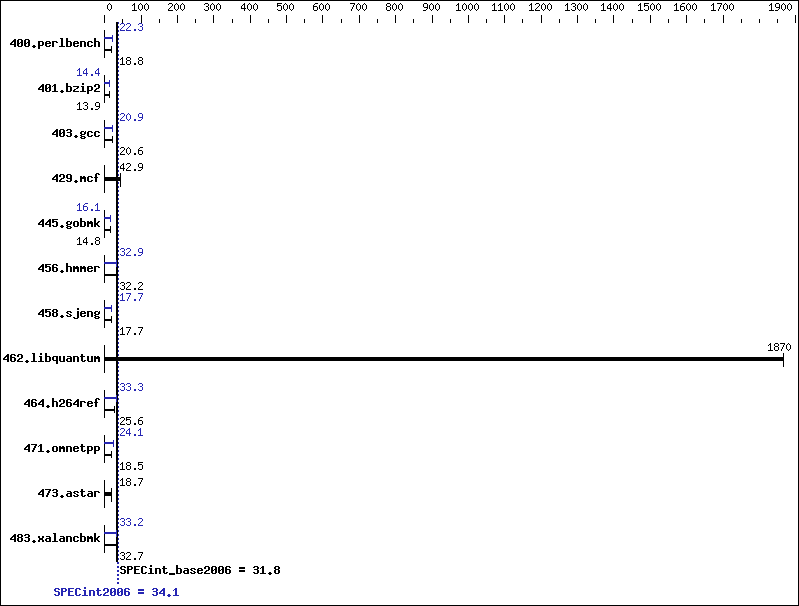 Benchmark results graph