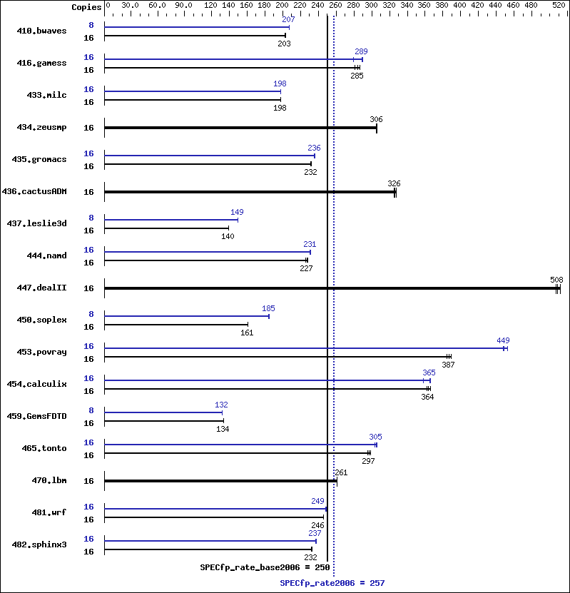 Benchmark results graph
