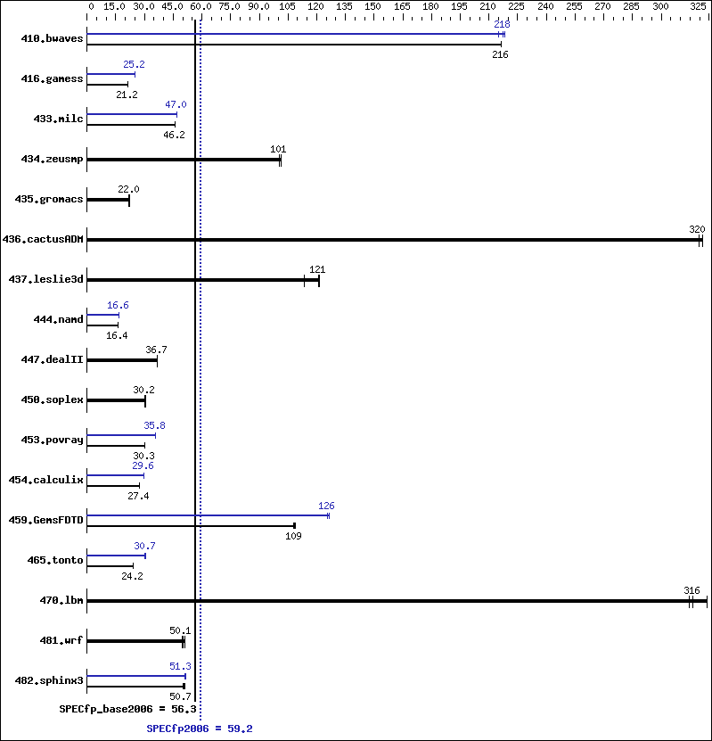 Benchmark results graph