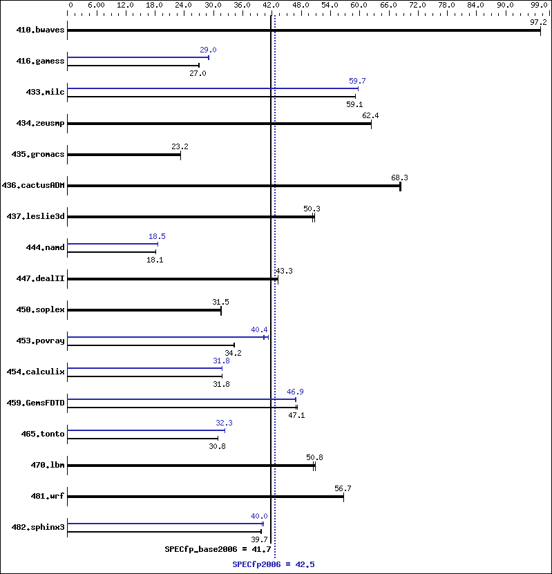 Benchmark results graph