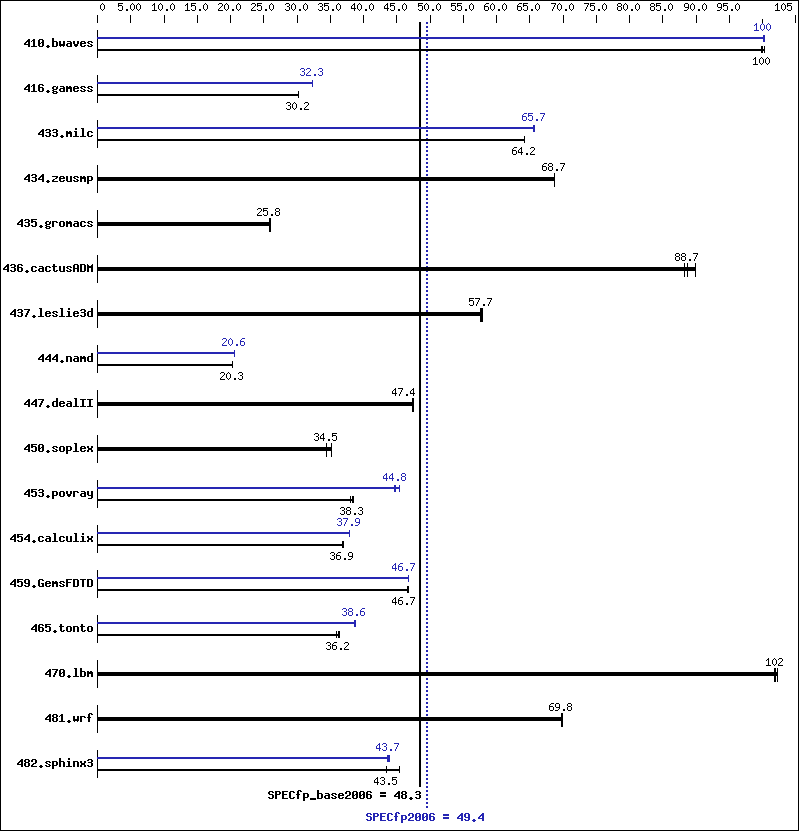 Benchmark results graph