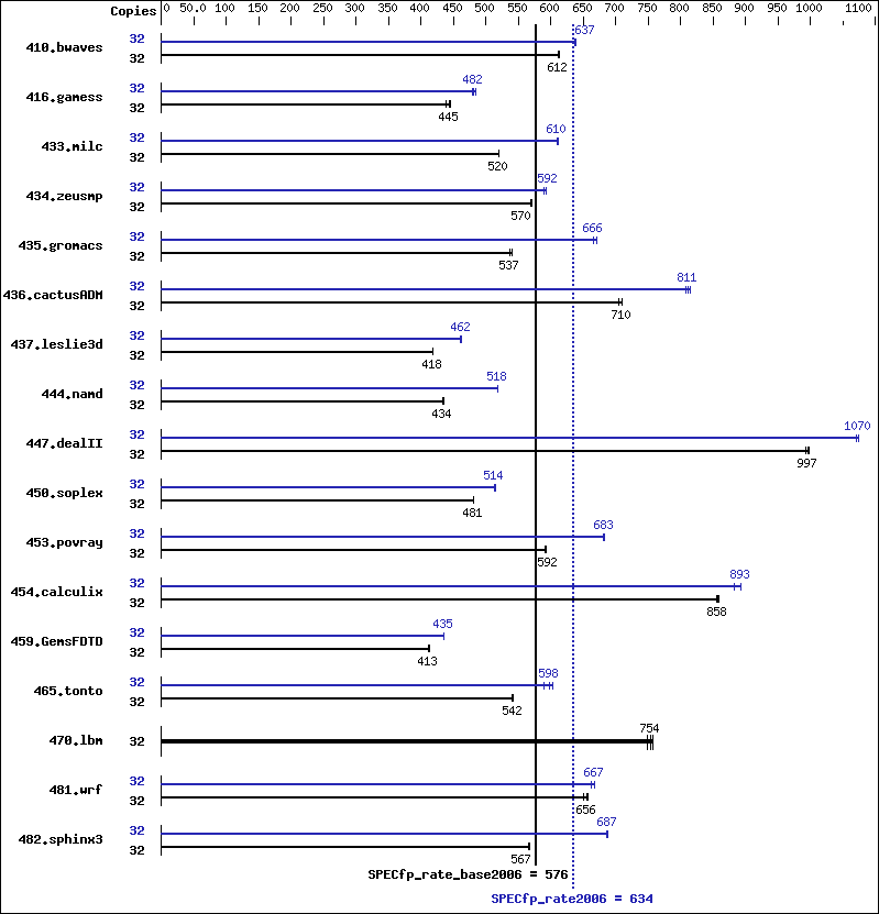 Benchmark results graph