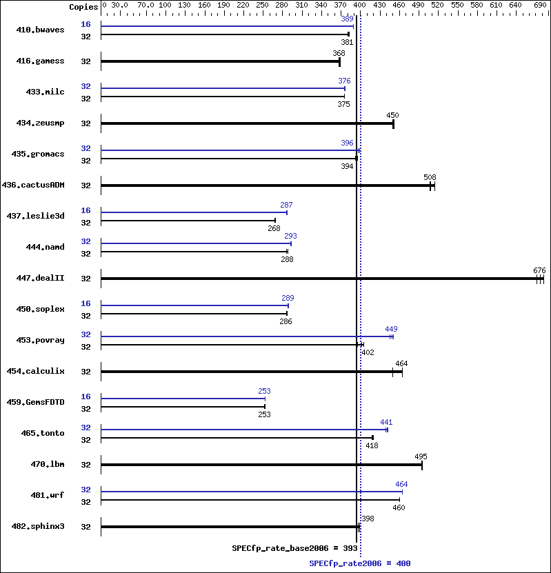 Benchmark results graph