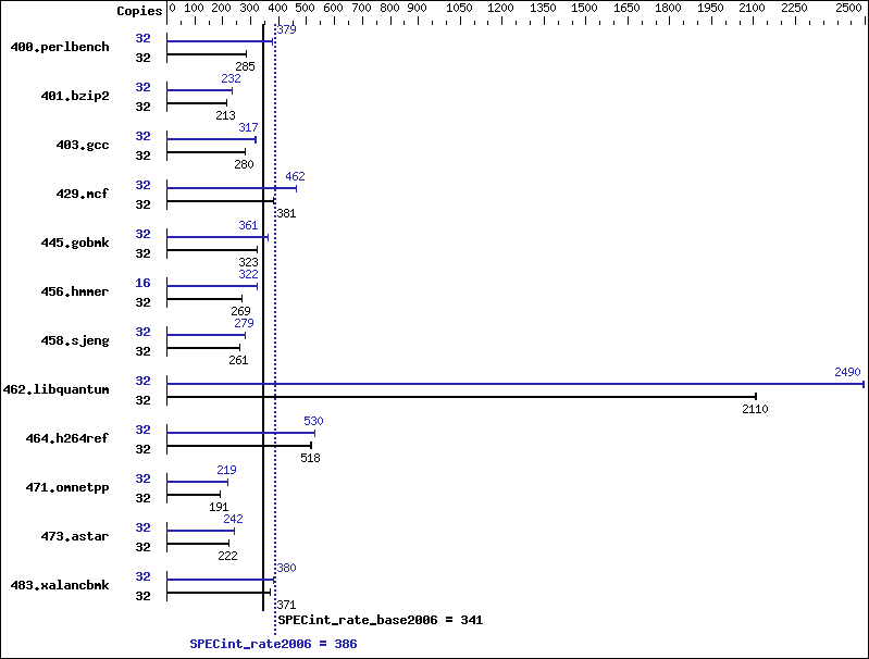 Benchmark results graph