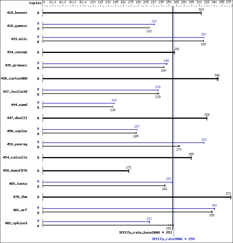 Benchmark results graph