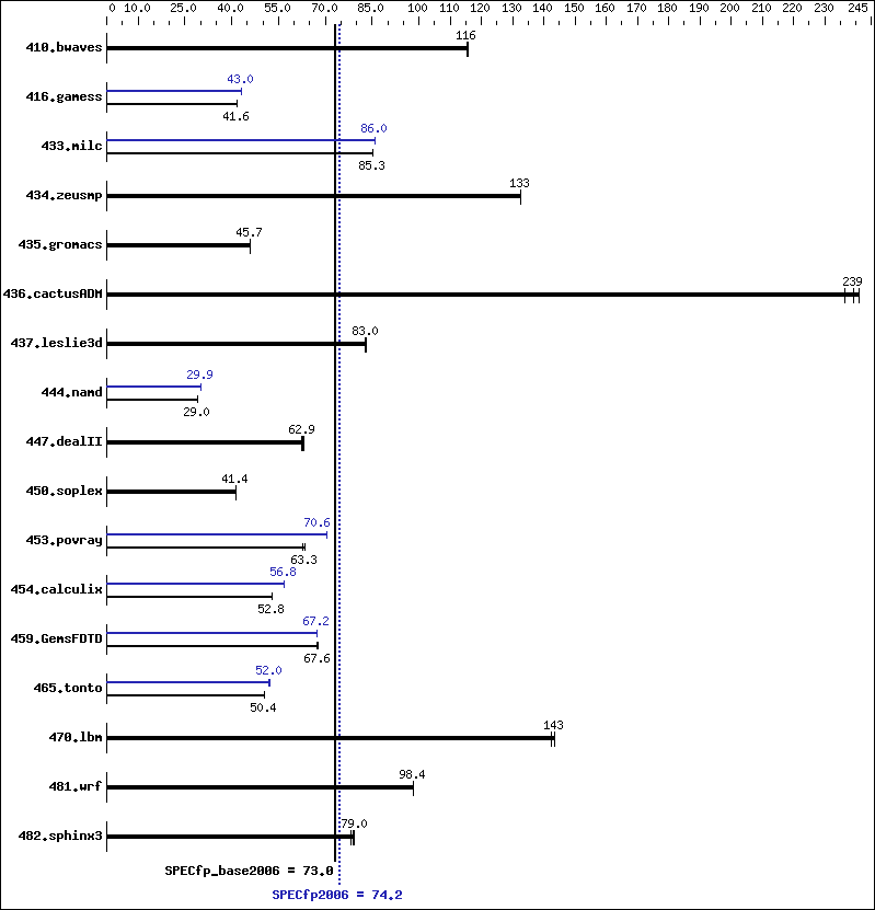 Benchmark results graph