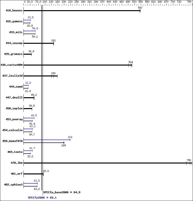 Benchmark results graph
