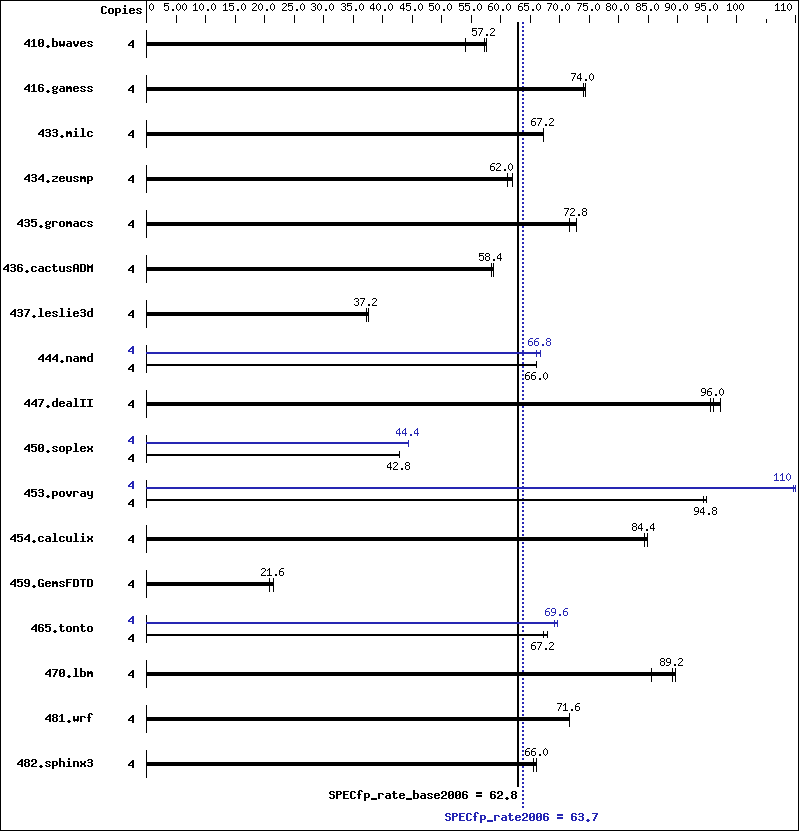 Benchmark results graph