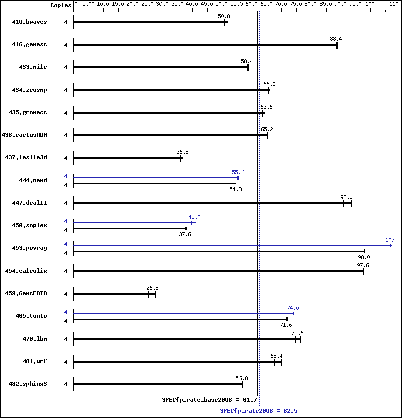 Benchmark results graph