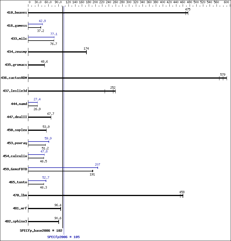Benchmark results graph