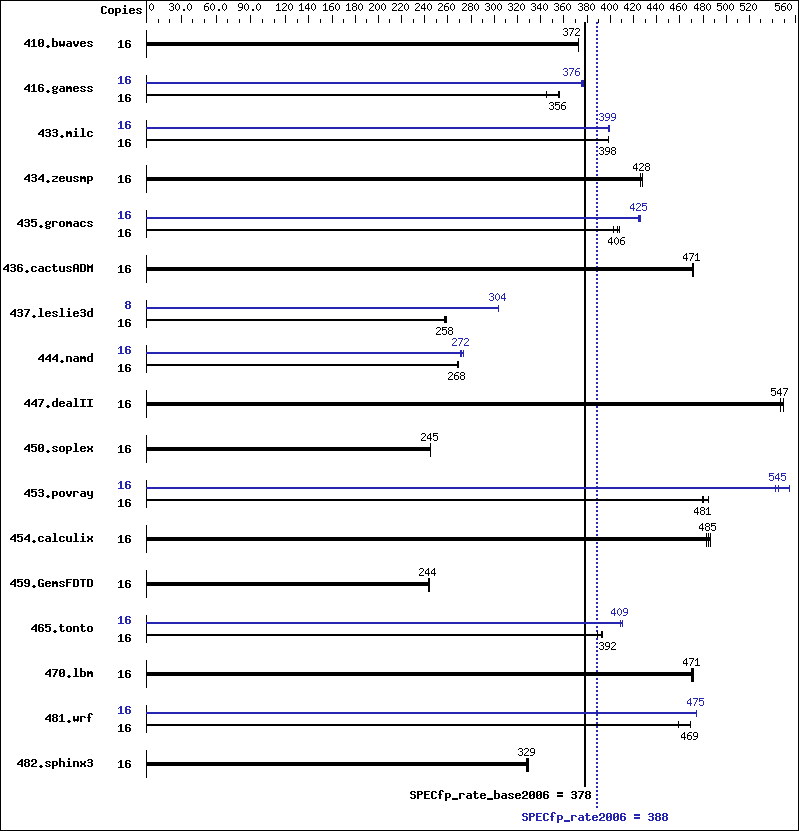 Benchmark results graph