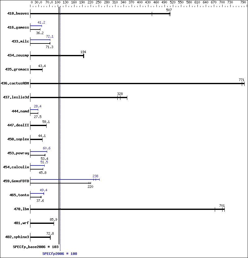 Benchmark results graph