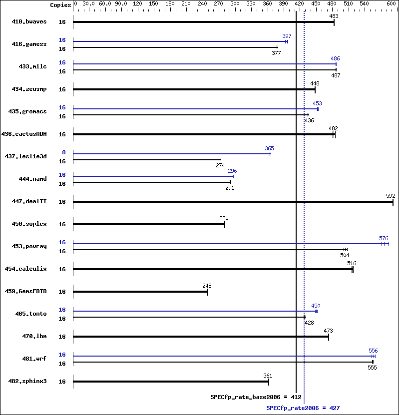 Benchmark results graph