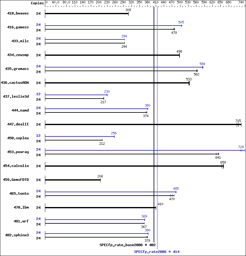 Benchmark results graph