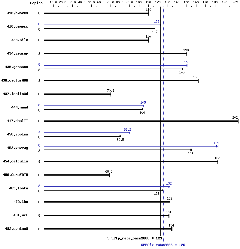 Benchmark results graph