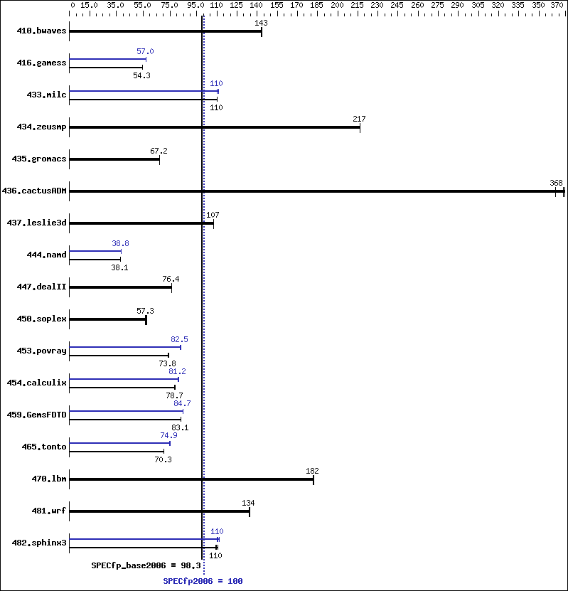 Benchmark results graph