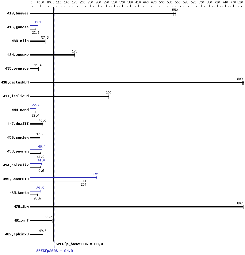 Benchmark results graph