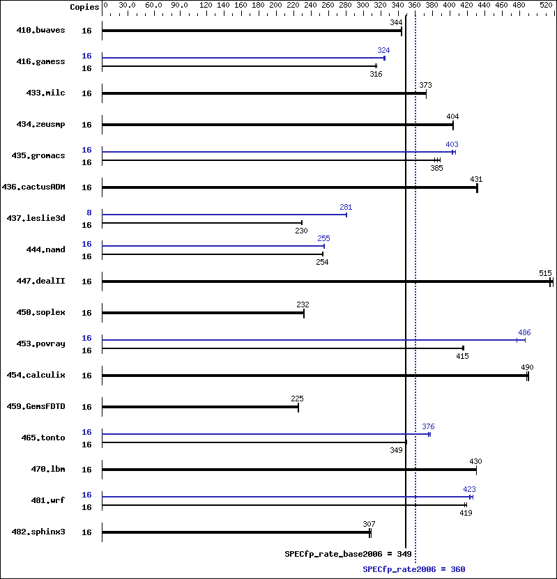 Benchmark results graph