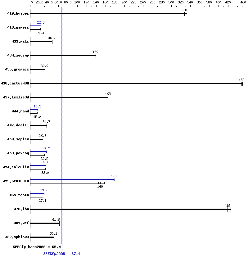 Benchmark results graph