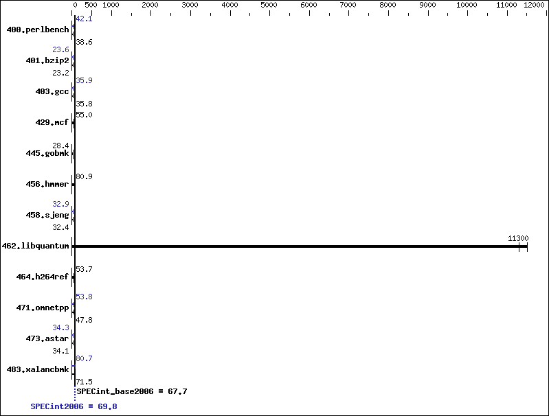Benchmark results graph