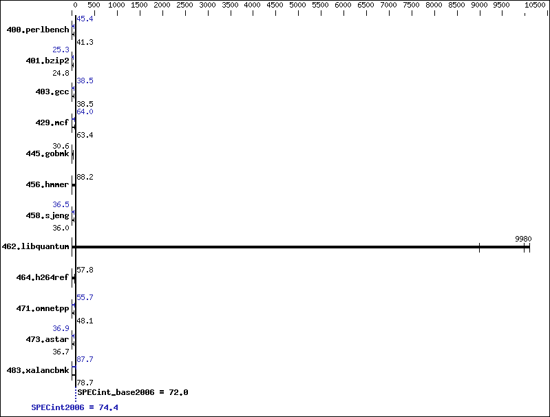 Benchmark results graph