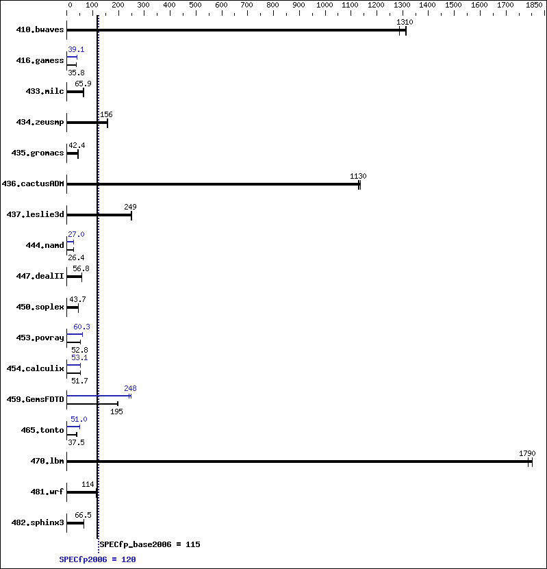 Benchmark results graph
