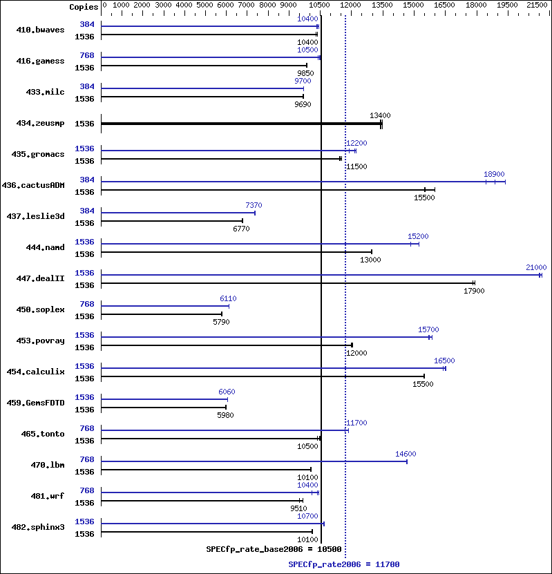 Benchmark results graph