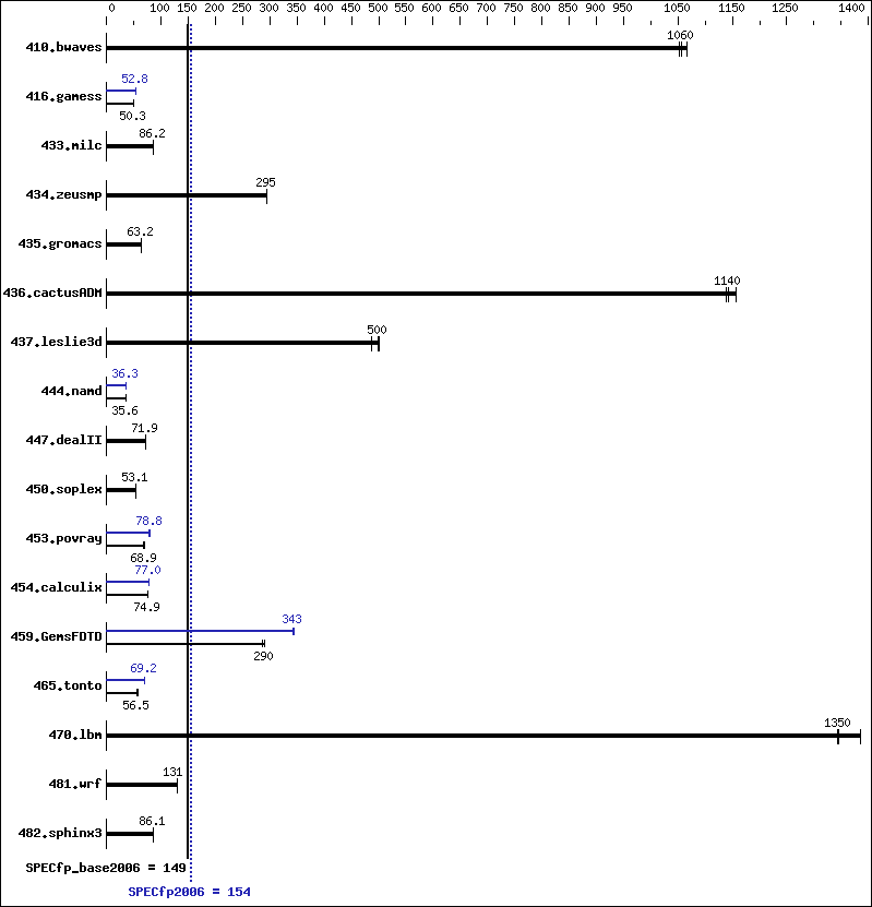 Benchmark results graph