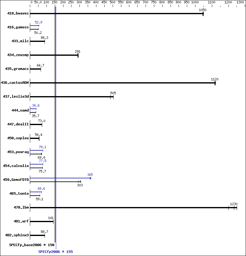 Benchmark results graph