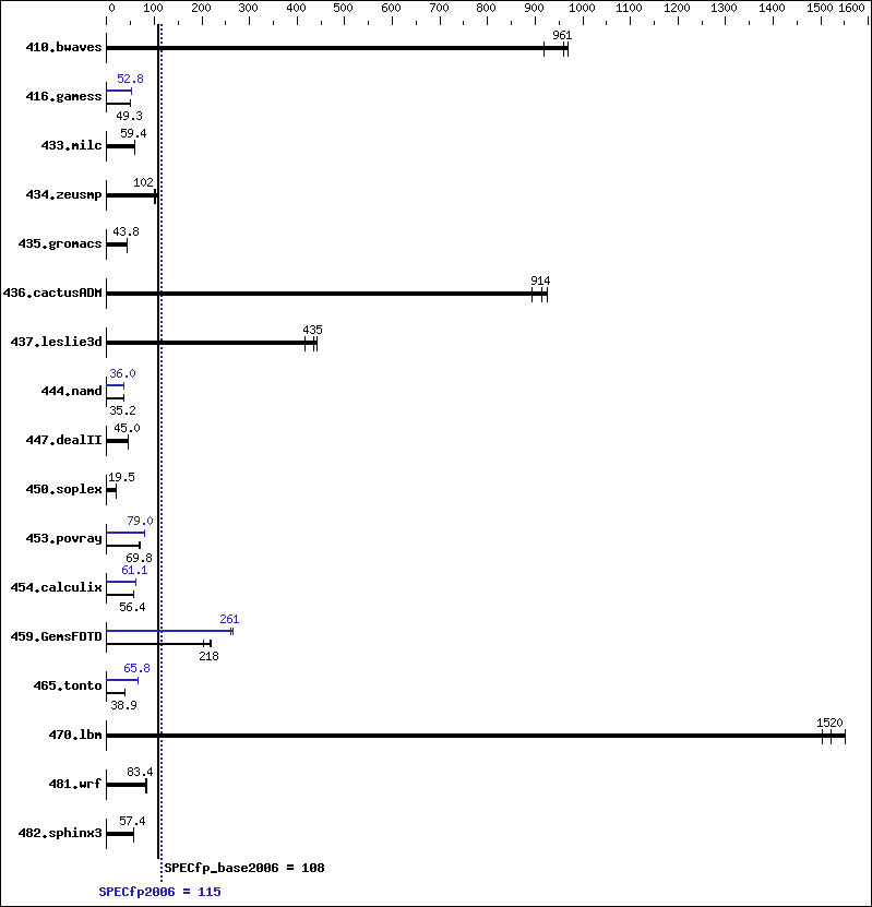 Benchmark results graph